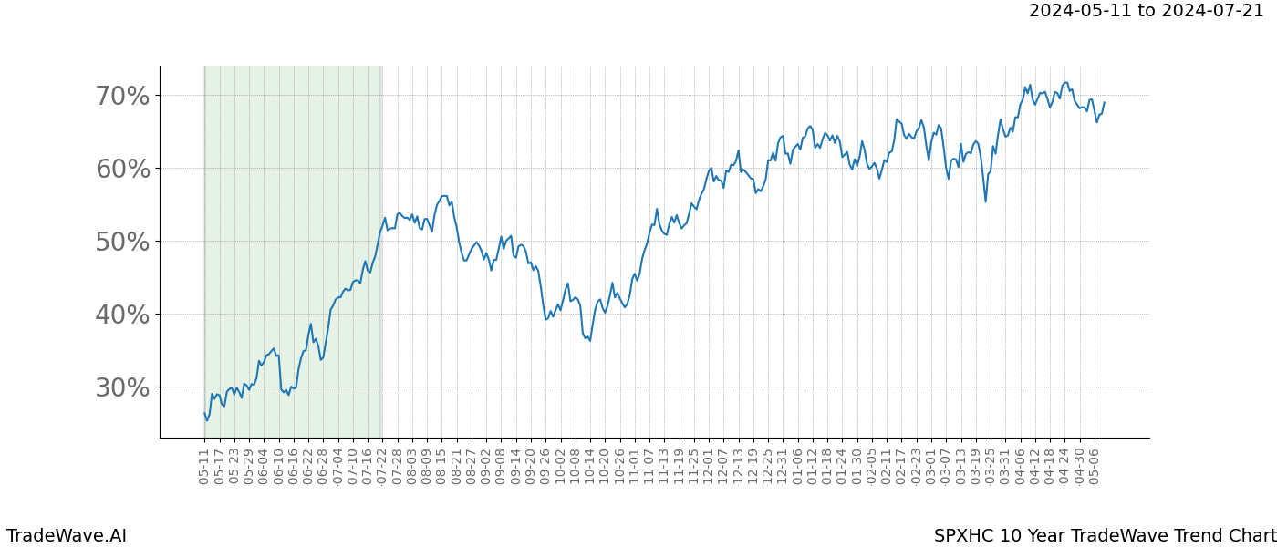 TradeWave Trend Chart SPXHC shows the average trend of the financial instrument over the past 10 years. Sharp uptrends and downtrends signal a potential TradeWave opportunity