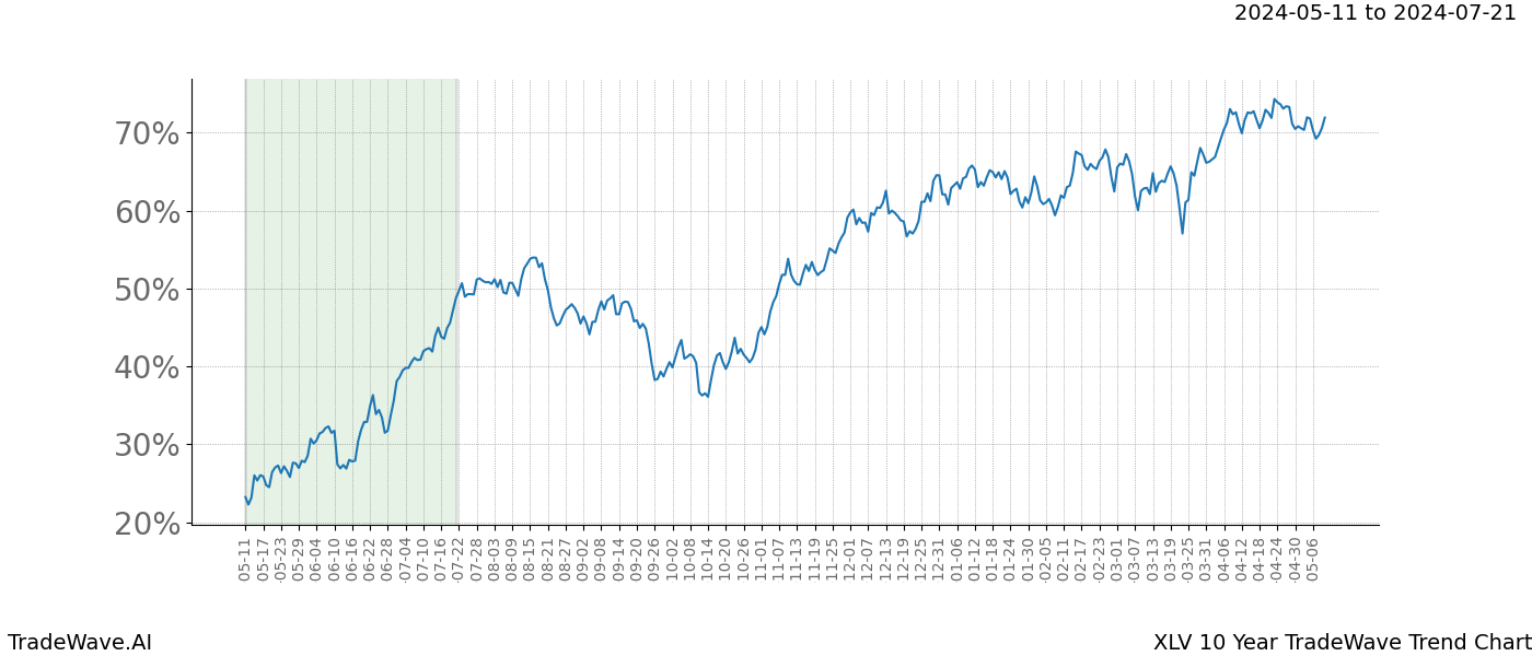 TradeWave Trend Chart XLV shows the average trend of the financial instrument over the past 10 years. Sharp uptrends and downtrends signal a potential TradeWave opportunity