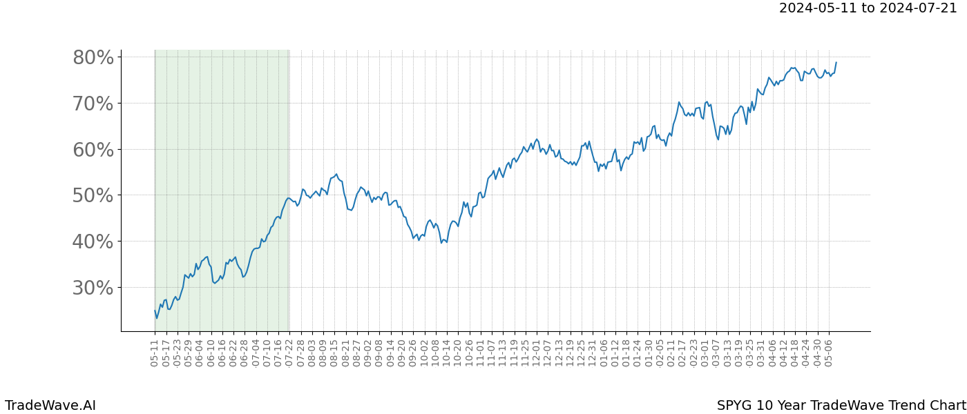 TradeWave Trend Chart SPYG shows the average trend of the financial instrument over the past 10 years. Sharp uptrends and downtrends signal a potential TradeWave opportunity