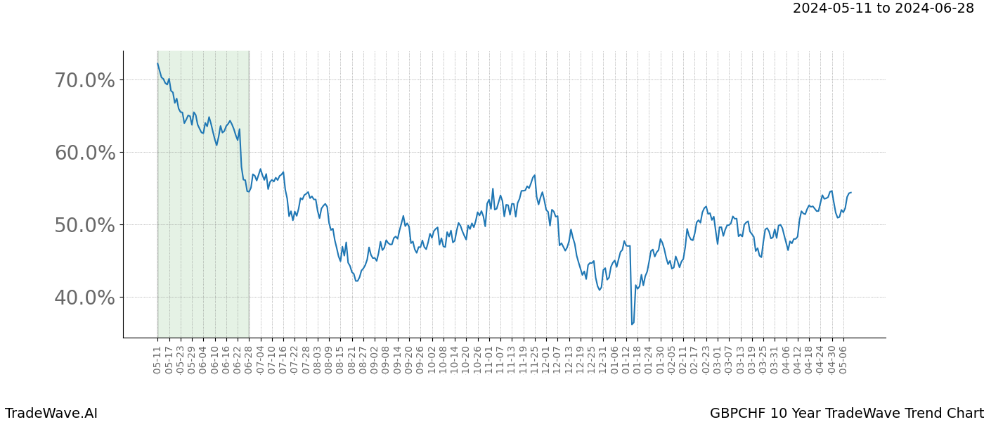 TradeWave Trend Chart GBPCHF shows the average trend of the financial instrument over the past 10 years. Sharp uptrends and downtrends signal a potential TradeWave opportunity