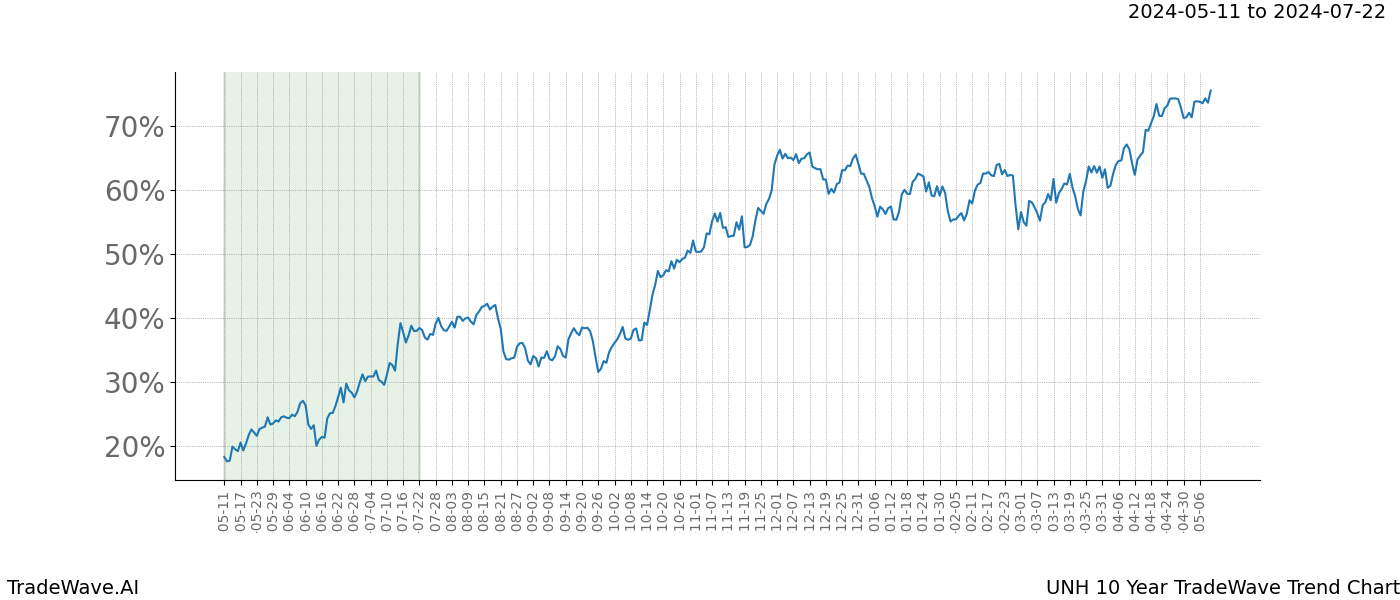 TradeWave Trend Chart UNH shows the average trend of the financial instrument over the past 10 years. Sharp uptrends and downtrends signal a potential TradeWave opportunity