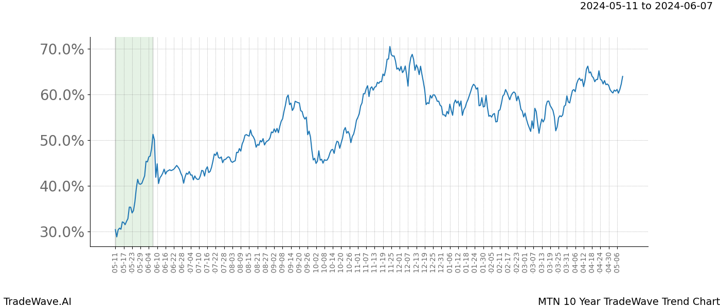 TradeWave Trend Chart MTN shows the average trend of the financial instrument over the past 10 years. Sharp uptrends and downtrends signal a potential TradeWave opportunity