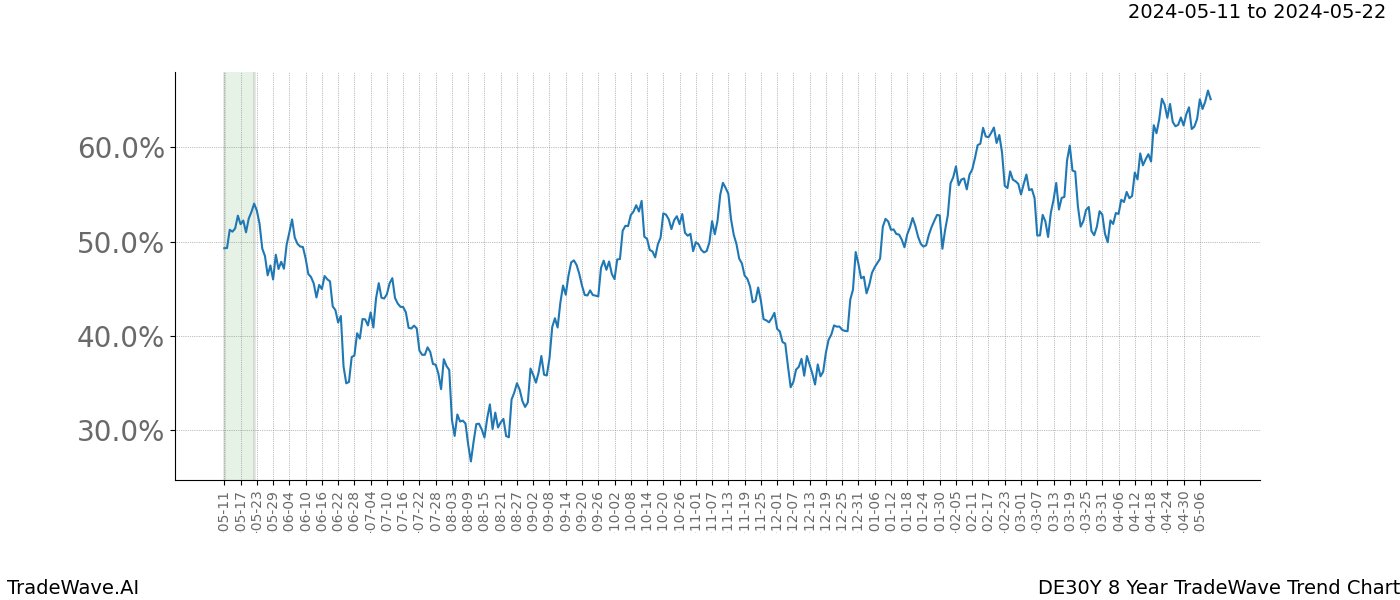 TradeWave Trend Chart DE30Y shows the average trend of the financial instrument over the past 8 years. Sharp uptrends and downtrends signal a potential TradeWave opportunity