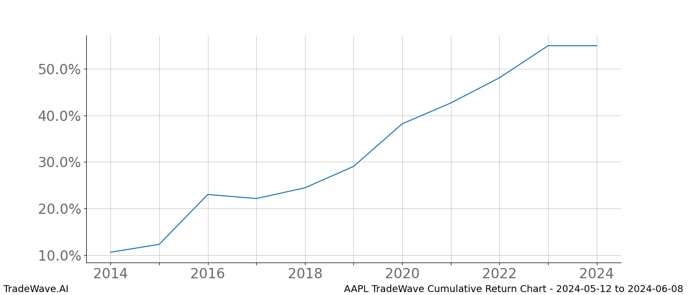 Cumulative chart AAPL for date range: 2024-05-12 to 2024-06-08 - this chart shows the cumulative return of the TradeWave opportunity date range for AAPL when bought on 2024-05-12 and sold on 2024-06-08 - this percent chart shows the capital growth for the date range over the past 10 years 