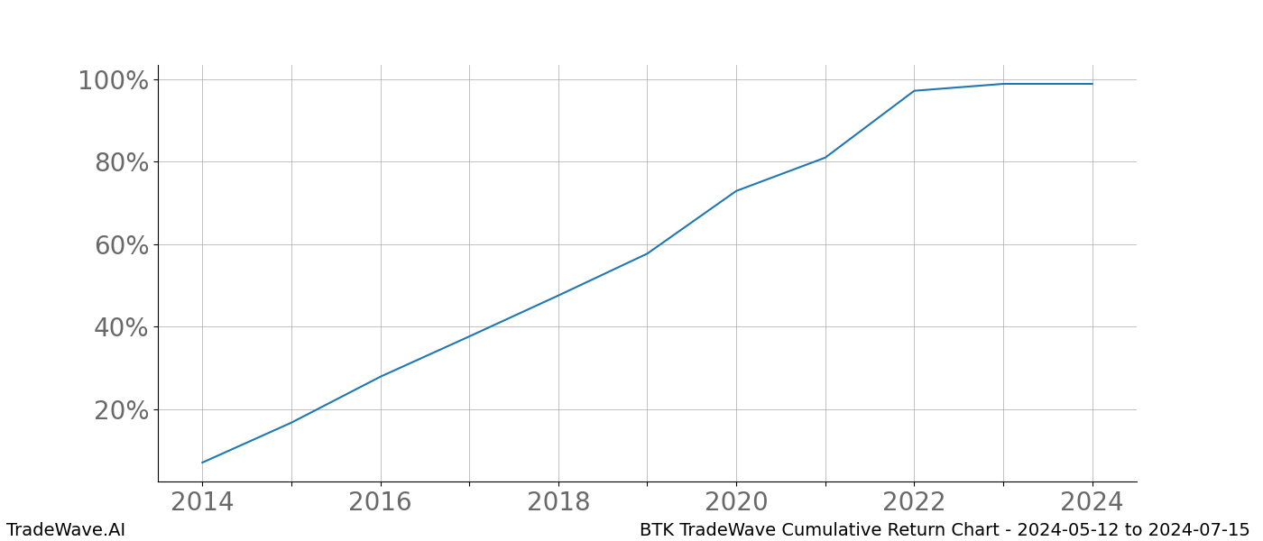 Cumulative chart BTK for date range: 2024-05-12 to 2024-07-15 - this chart shows the cumulative return of the TradeWave opportunity date range for BTK when bought on 2024-05-12 and sold on 2024-07-15 - this percent chart shows the capital growth for the date range over the past 10 years 