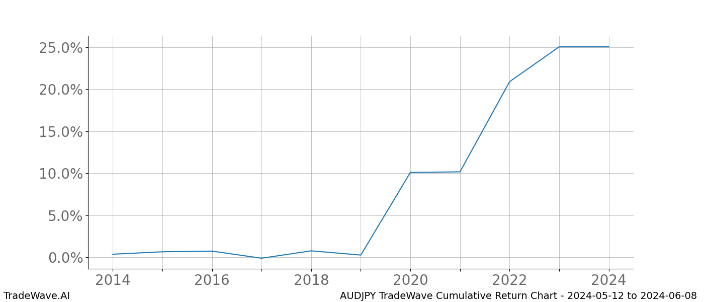 Cumulative chart AUDJPY for date range: 2024-05-12 to 2024-06-08 - this chart shows the cumulative return of the TradeWave opportunity date range for AUDJPY when bought on 2024-05-12 and sold on 2024-06-08 - this percent chart shows the capital growth for the date range over the past 10 years 