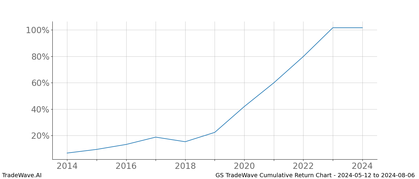 Cumulative chart GS for date range: 2024-05-12 to 2024-08-06 - this chart shows the cumulative return of the TradeWave opportunity date range for GS when bought on 2024-05-12 and sold on 2024-08-06 - this percent chart shows the capital growth for the date range over the past 10 years 