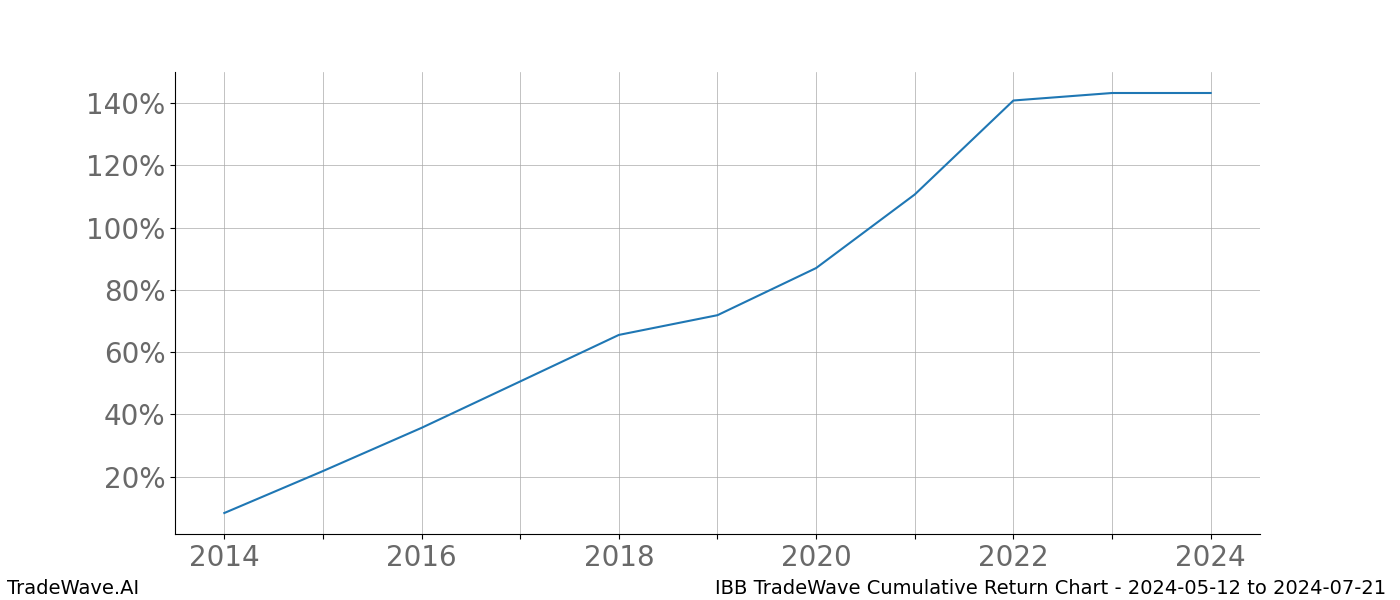 Cumulative chart IBB for date range: 2024-05-12 to 2024-07-21 - this chart shows the cumulative return of the TradeWave opportunity date range for IBB when bought on 2024-05-12 and sold on 2024-07-21 - this percent chart shows the capital growth for the date range over the past 10 years 