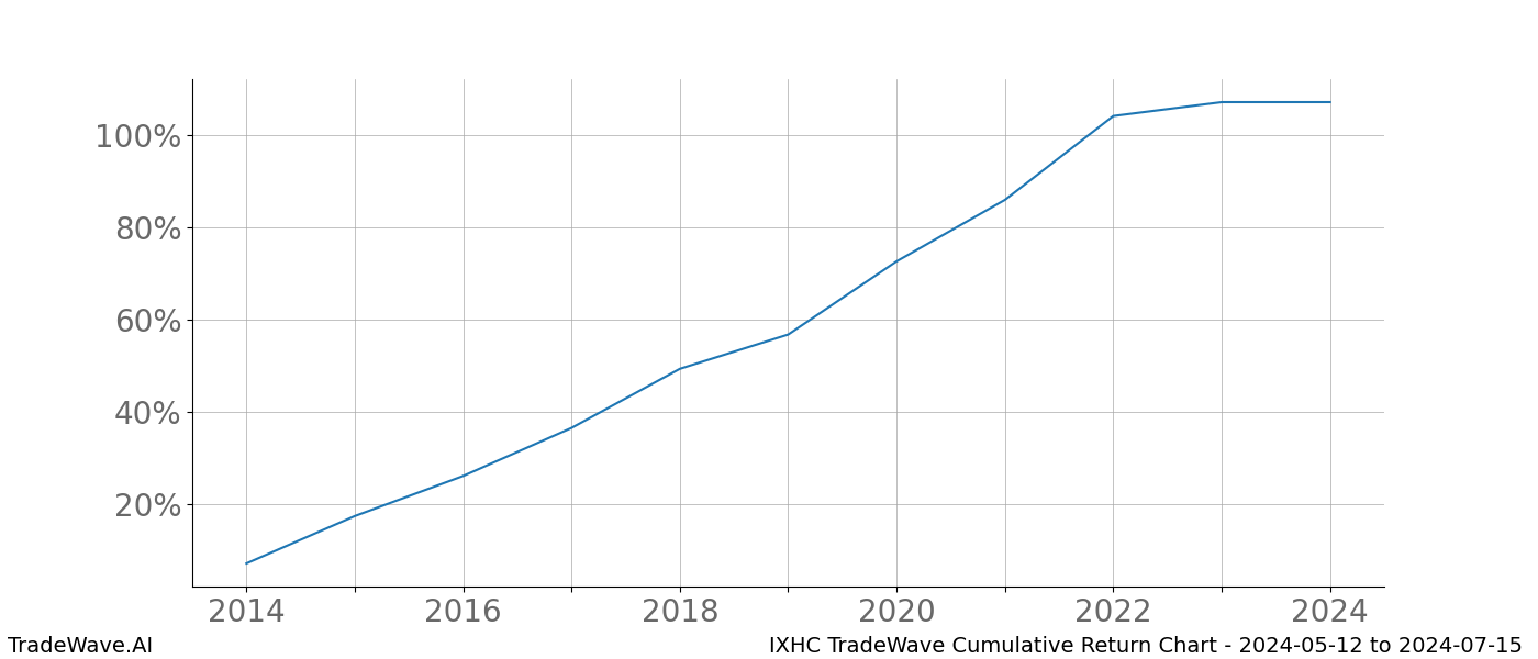 Cumulative chart IXHC for date range: 2024-05-12 to 2024-07-15 - this chart shows the cumulative return of the TradeWave opportunity date range for IXHC when bought on 2024-05-12 and sold on 2024-07-15 - this percent chart shows the capital growth for the date range over the past 10 years 