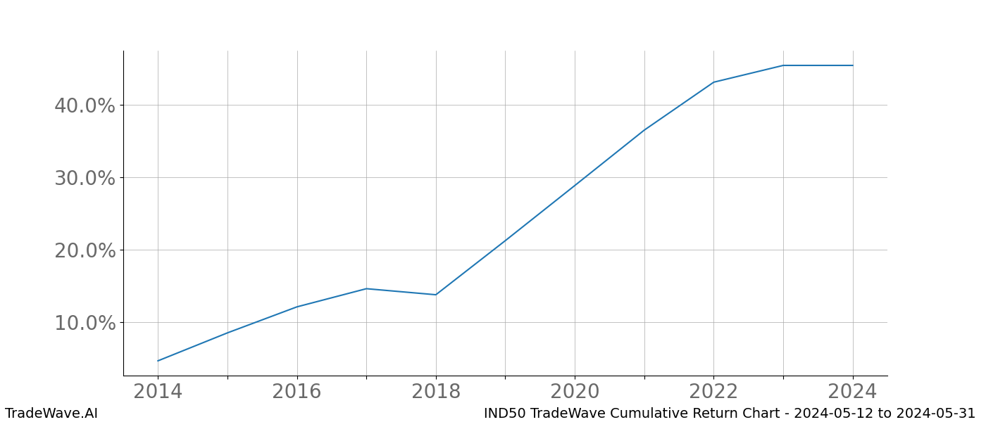 Cumulative chart IND50 for date range: 2024-05-12 to 2024-05-31 - this chart shows the cumulative return of the TradeWave opportunity date range for IND50 when bought on 2024-05-12 and sold on 2024-05-31 - this percent chart shows the capital growth for the date range over the past 10 years 