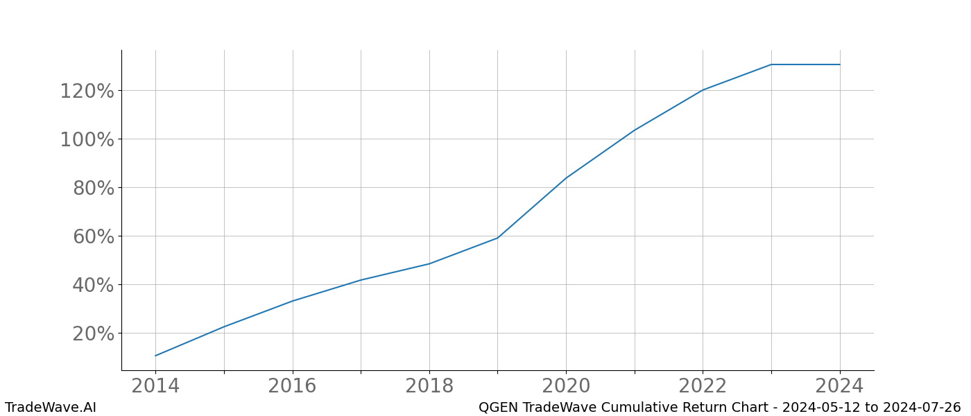 Cumulative chart QGEN for date range: 2024-05-12 to 2024-07-26 - this chart shows the cumulative return of the TradeWave opportunity date range for QGEN when bought on 2024-05-12 and sold on 2024-07-26 - this percent chart shows the capital growth for the date range over the past 10 years 