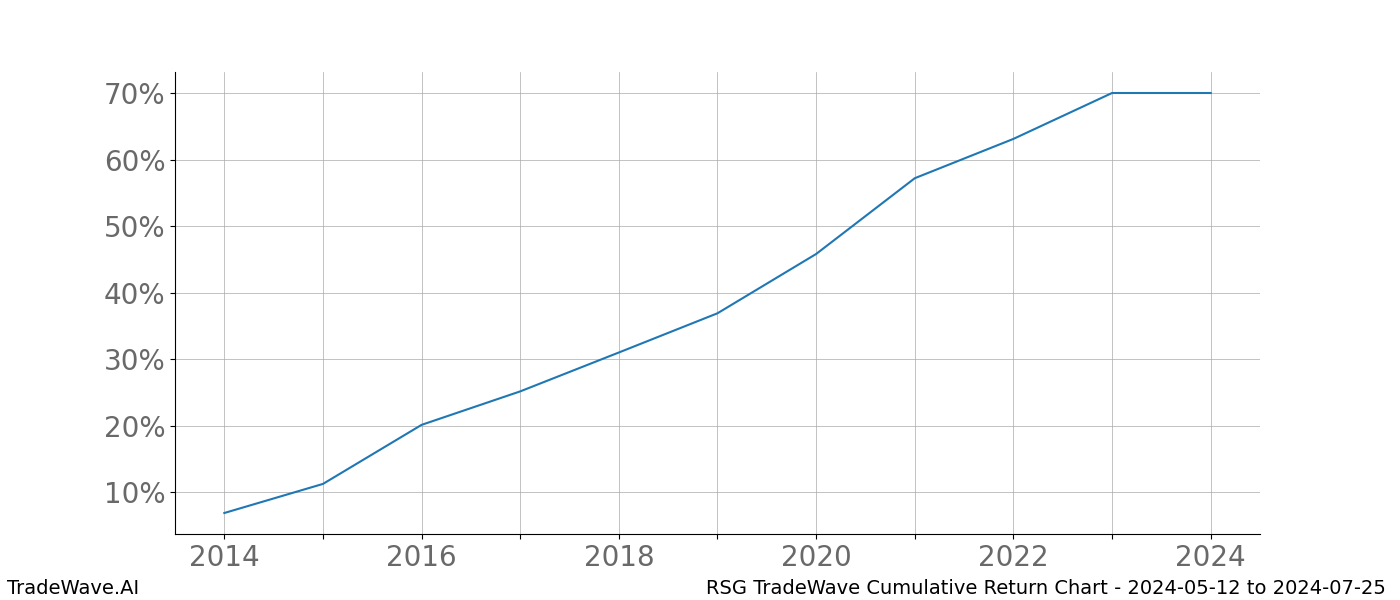 Cumulative chart RSG for date range: 2024-05-12 to 2024-07-25 - this chart shows the cumulative return of the TradeWave opportunity date range for RSG when bought on 2024-05-12 and sold on 2024-07-25 - this percent chart shows the capital growth for the date range over the past 10 years 