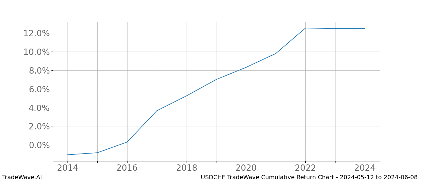 Cumulative chart USDCHF for date range: 2024-05-12 to 2024-06-08 - this chart shows the cumulative return of the TradeWave opportunity date range for USDCHF when bought on 2024-05-12 and sold on 2024-06-08 - this percent chart shows the capital growth for the date range over the past 10 years 