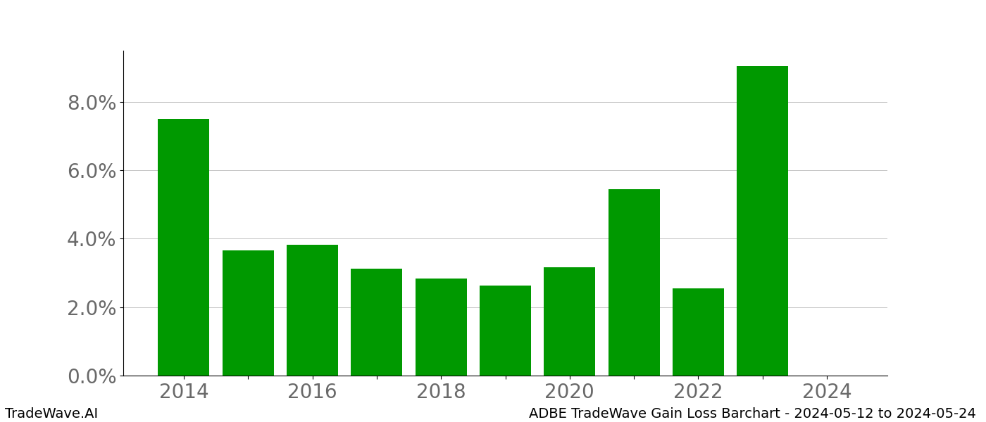 Gain/Loss barchart ADBE for date range: 2024-05-12 to 2024-05-24 - this chart shows the gain/loss of the TradeWave opportunity for ADBE buying on 2024-05-12 and selling it on 2024-05-24 - this barchart is showing 10 years of history