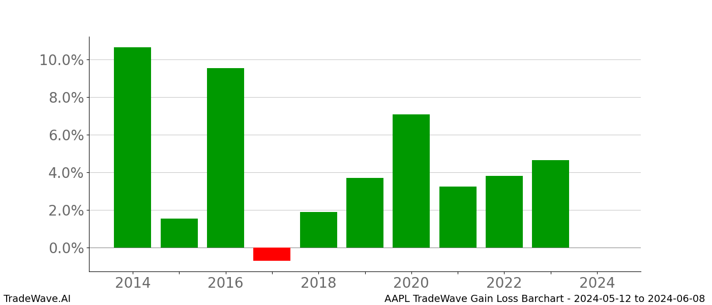 Gain/Loss barchart AAPL for date range: 2024-05-12 to 2024-06-08 - this chart shows the gain/loss of the TradeWave opportunity for AAPL buying on 2024-05-12 and selling it on 2024-06-08 - this barchart is showing 10 years of history