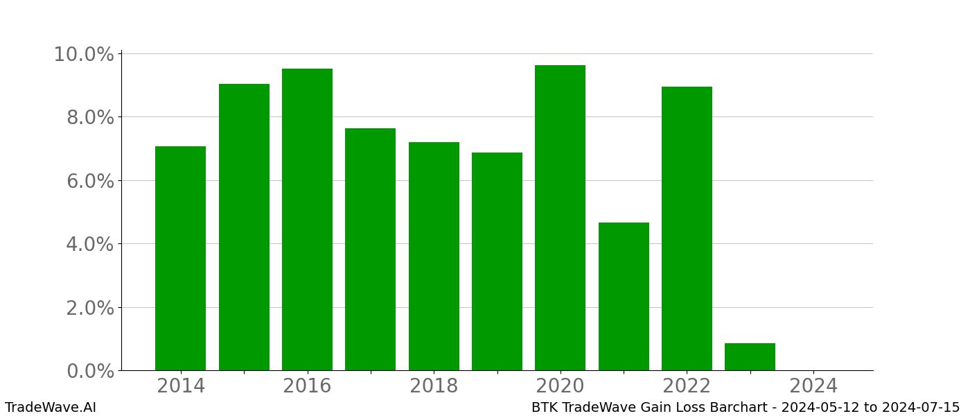 Gain/Loss barchart BTK for date range: 2024-05-12 to 2024-07-15 - this chart shows the gain/loss of the TradeWave opportunity for BTK buying on 2024-05-12 and selling it on 2024-07-15 - this barchart is showing 10 years of history