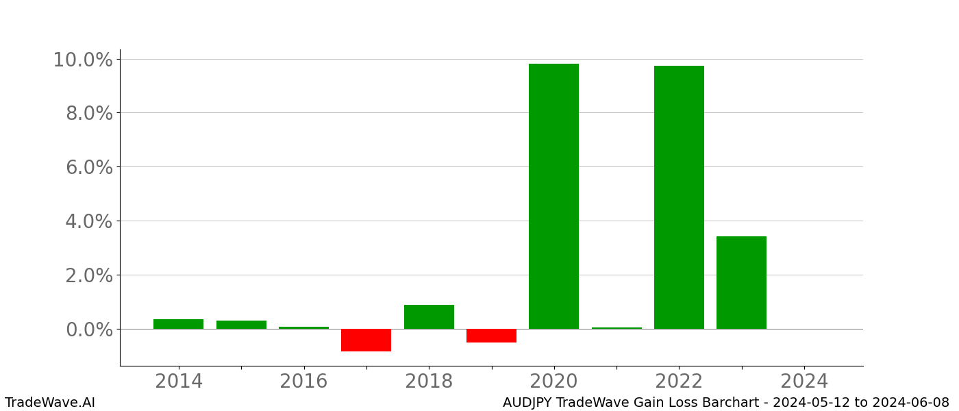 Gain/Loss barchart AUDJPY for date range: 2024-05-12 to 2024-06-08 - this chart shows the gain/loss of the TradeWave opportunity for AUDJPY buying on 2024-05-12 and selling it on 2024-06-08 - this barchart is showing 10 years of history