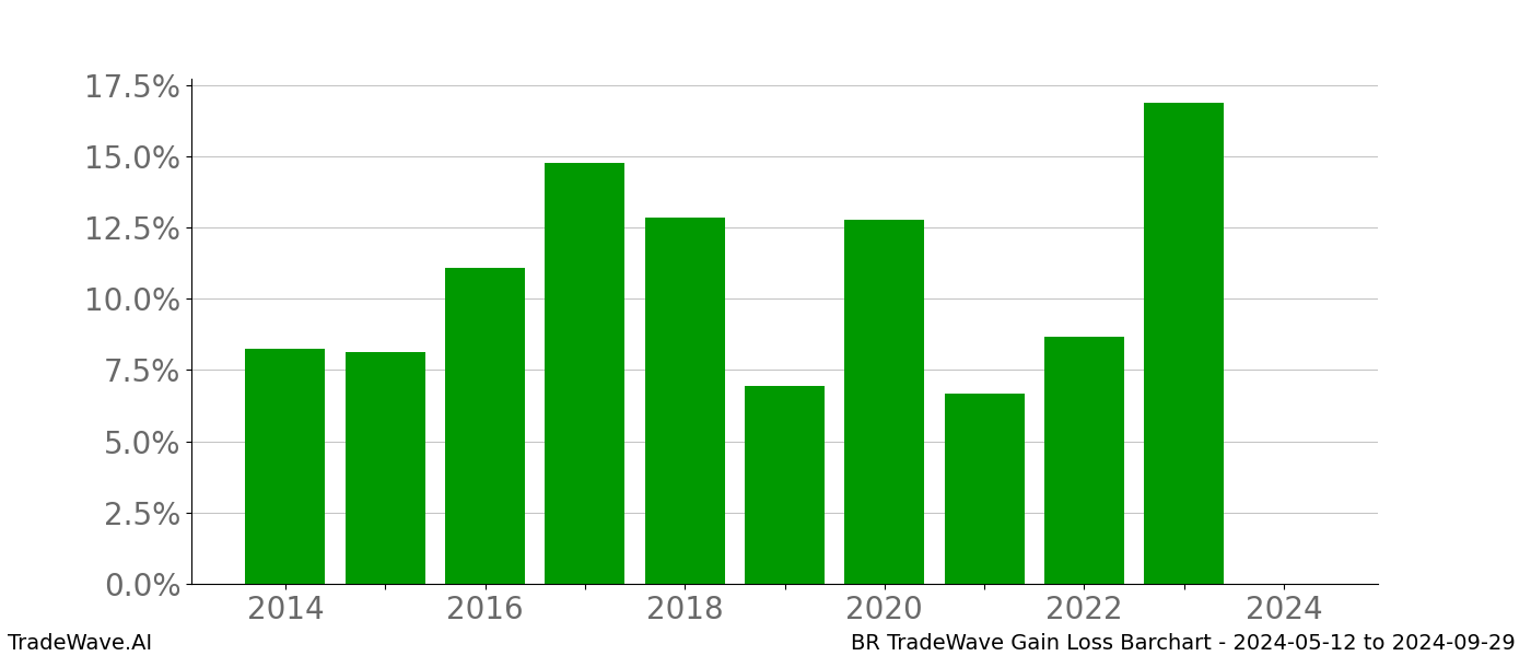 Gain/Loss barchart BR for date range: 2024-05-12 to 2024-09-29 - this chart shows the gain/loss of the TradeWave opportunity for BR buying on 2024-05-12 and selling it on 2024-09-29 - this barchart is showing 10 years of history