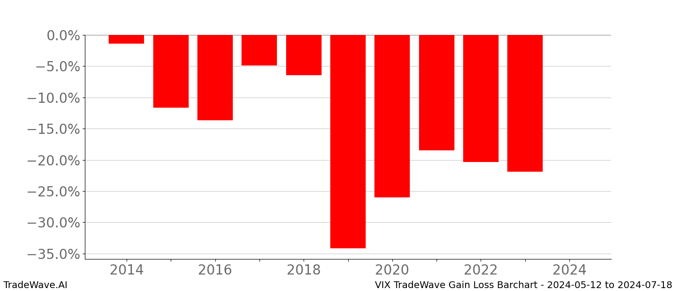 Gain/Loss barchart VIX for date range: 2024-05-12 to 2024-07-18 - this chart shows the gain/loss of the TradeWave opportunity for VIX buying on 2024-05-12 and selling it on 2024-07-18 - this barchart is showing 10 years of history