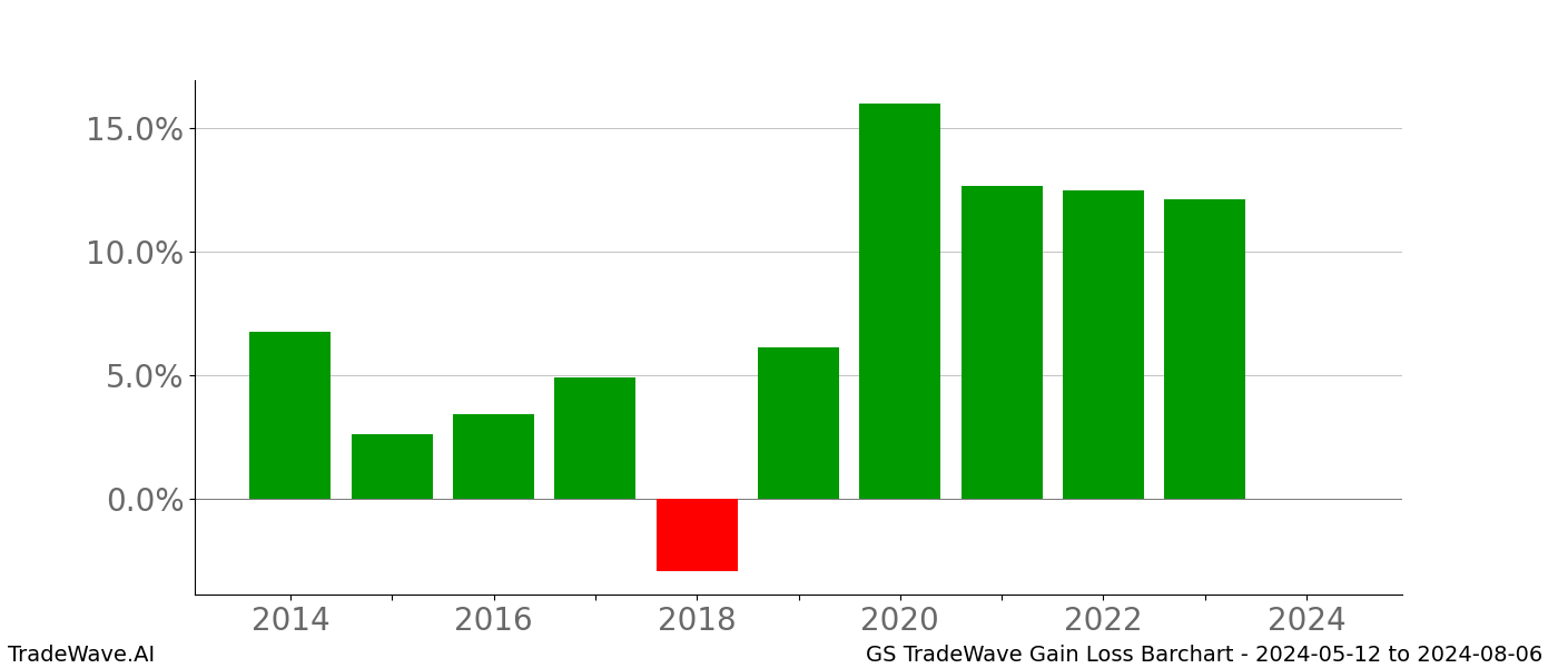 Gain/Loss barchart GS for date range: 2024-05-12 to 2024-08-06 - this chart shows the gain/loss of the TradeWave opportunity for GS buying on 2024-05-12 and selling it on 2024-08-06 - this barchart is showing 10 years of history