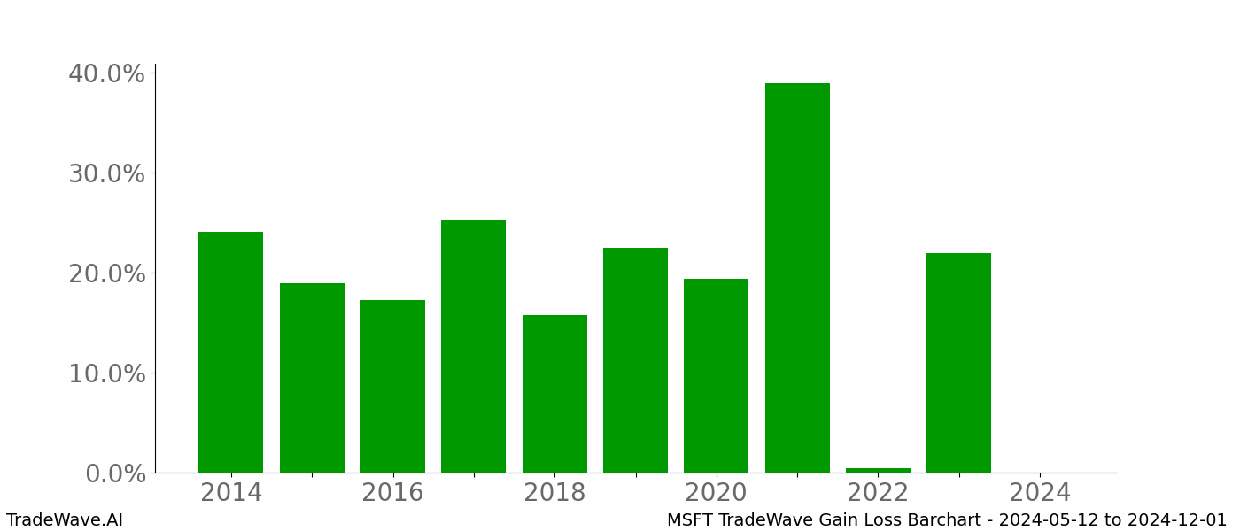 Gain/Loss barchart MSFT for date range: 2024-05-12 to 2024-12-01 - this chart shows the gain/loss of the TradeWave opportunity for MSFT buying on 2024-05-12 and selling it on 2024-12-01 - this barchart is showing 10 years of history