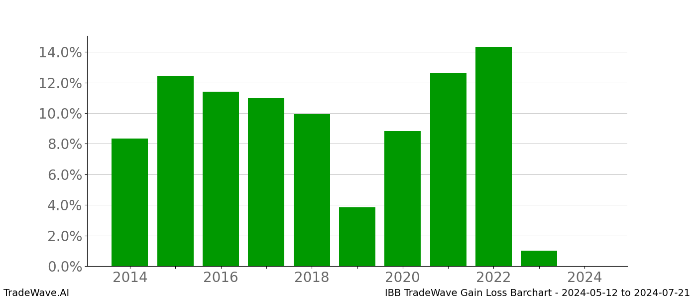 Gain/Loss barchart IBB for date range: 2024-05-12 to 2024-07-21 - this chart shows the gain/loss of the TradeWave opportunity for IBB buying on 2024-05-12 and selling it on 2024-07-21 - this barchart is showing 10 years of history