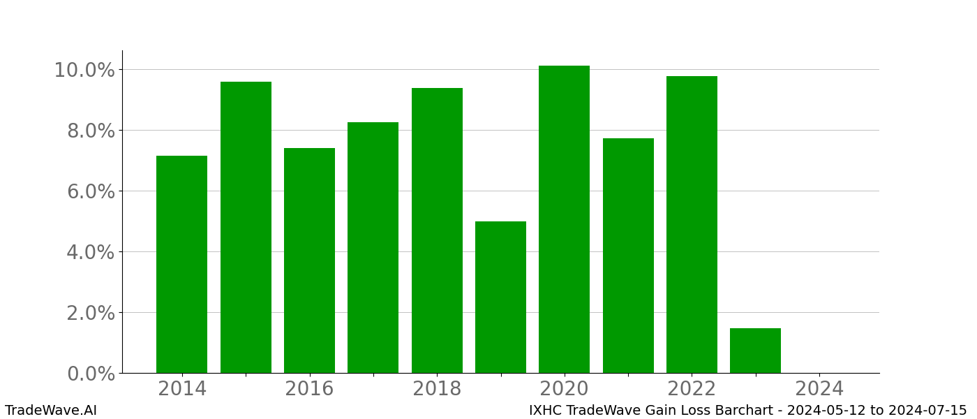 Gain/Loss barchart IXHC for date range: 2024-05-12 to 2024-07-15 - this chart shows the gain/loss of the TradeWave opportunity for IXHC buying on 2024-05-12 and selling it on 2024-07-15 - this barchart is showing 10 years of history