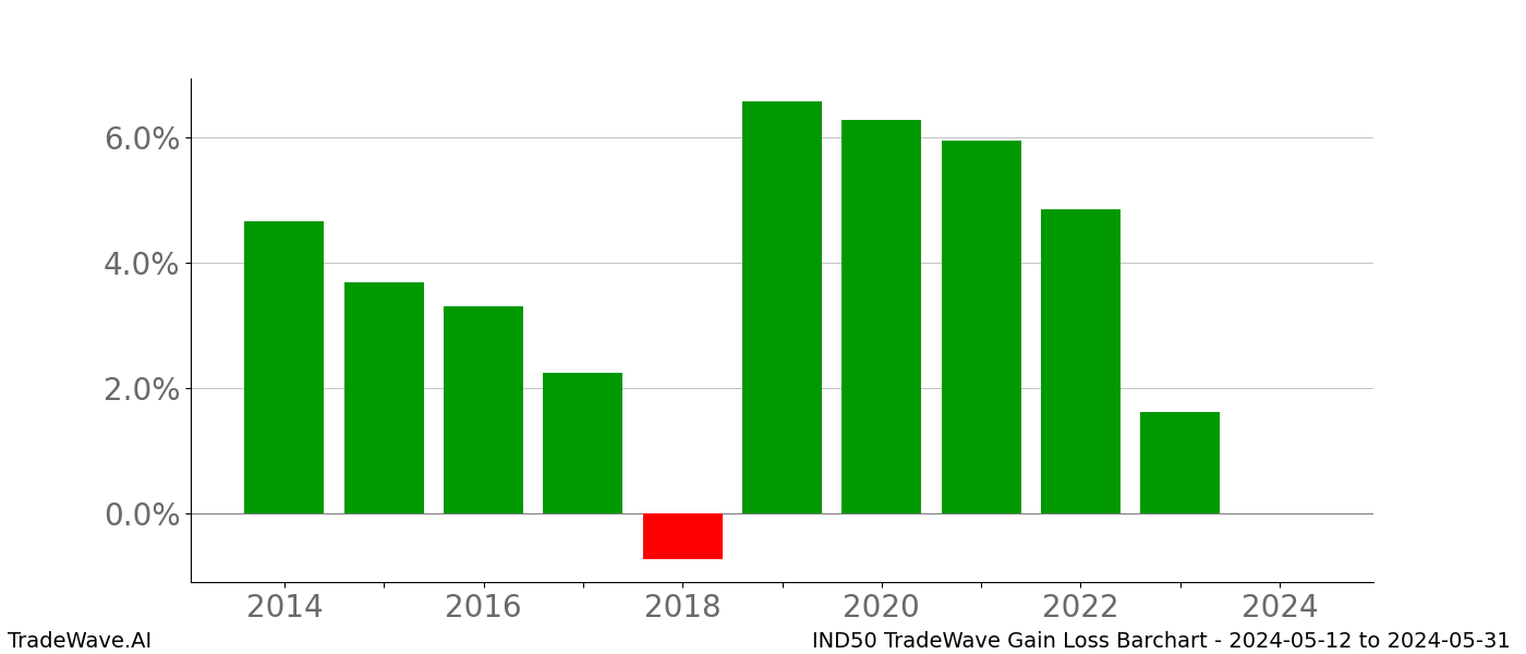 Gain/Loss barchart IND50 for date range: 2024-05-12 to 2024-05-31 - this chart shows the gain/loss of the TradeWave opportunity for IND50 buying on 2024-05-12 and selling it on 2024-05-31 - this barchart is showing 10 years of history