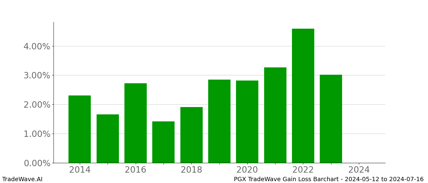 Gain/Loss barchart PGX for date range: 2024-05-12 to 2024-07-16 - this chart shows the gain/loss of the TradeWave opportunity for PGX buying on 2024-05-12 and selling it on 2024-07-16 - this barchart is showing 10 years of history