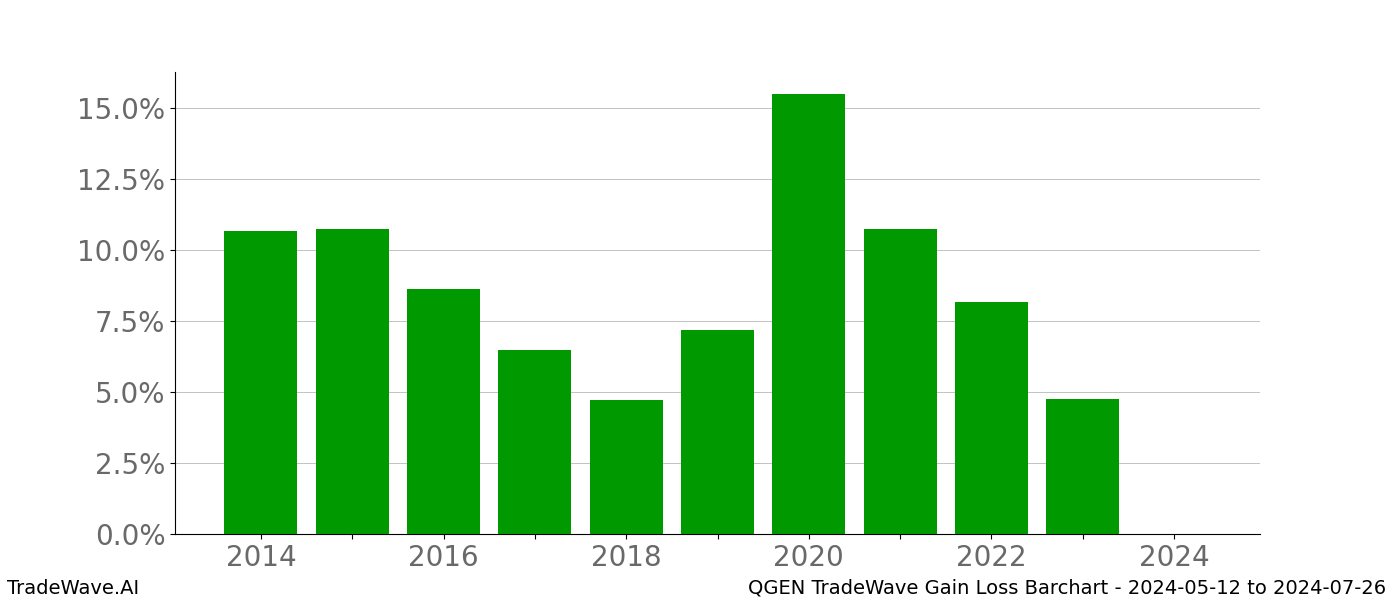 Gain/Loss barchart QGEN for date range: 2024-05-12 to 2024-07-26 - this chart shows the gain/loss of the TradeWave opportunity for QGEN buying on 2024-05-12 and selling it on 2024-07-26 - this barchart is showing 10 years of history