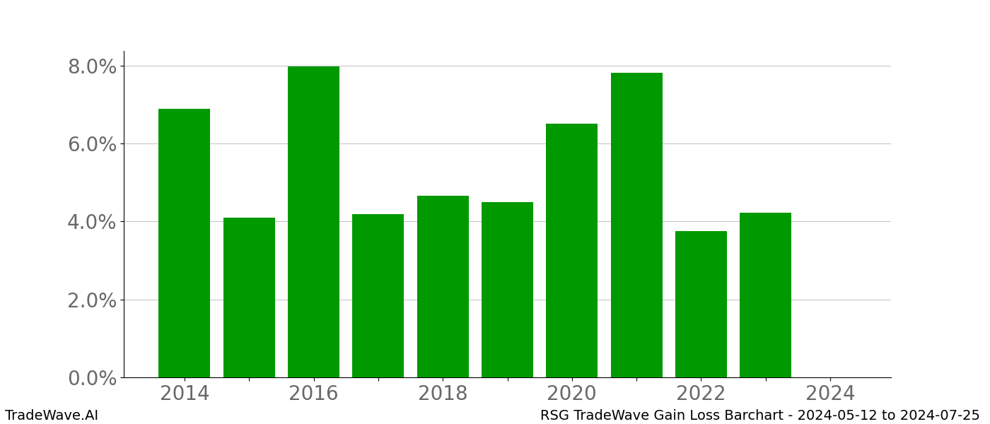 Gain/Loss barchart RSG for date range: 2024-05-12 to 2024-07-25 - this chart shows the gain/loss of the TradeWave opportunity for RSG buying on 2024-05-12 and selling it on 2024-07-25 - this barchart is showing 10 years of history