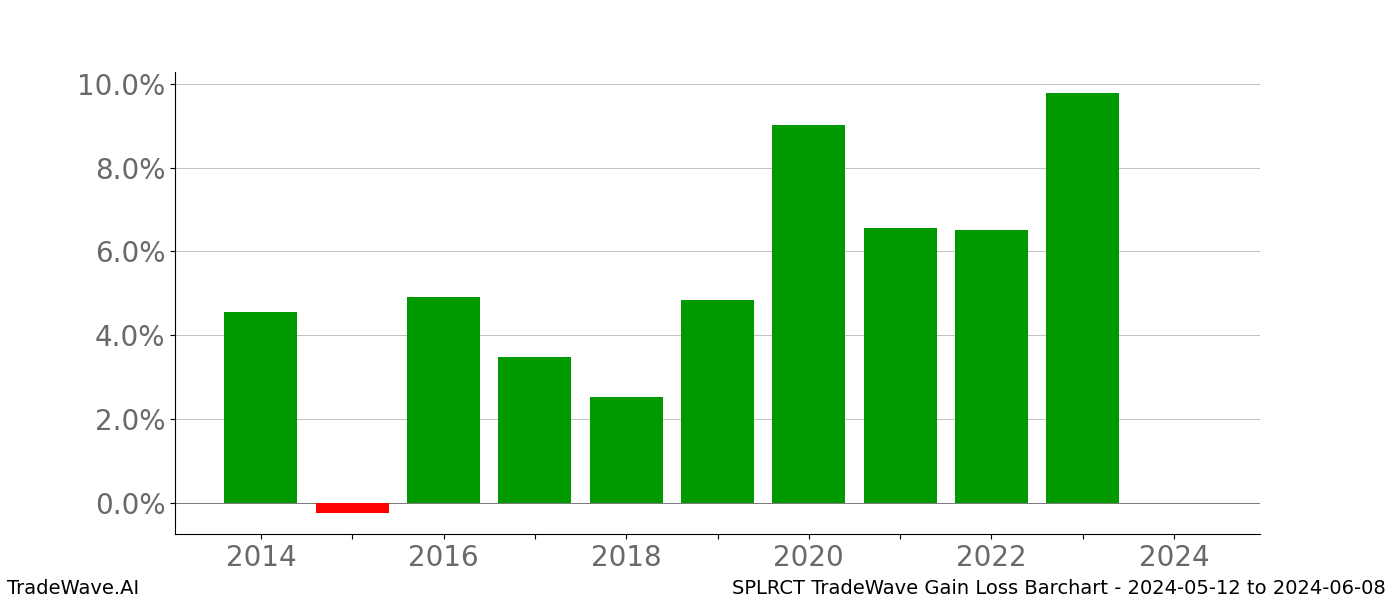 Gain/Loss barchart SPLRCT for date range: 2024-05-12 to 2024-06-08 - this chart shows the gain/loss of the TradeWave opportunity for SPLRCT buying on 2024-05-12 and selling it on 2024-06-08 - this barchart is showing 10 years of history
