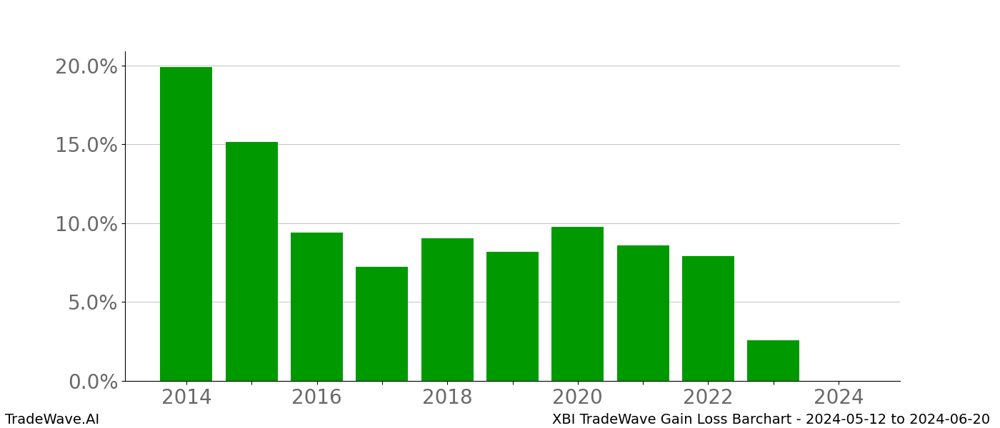 Gain/Loss barchart XBI for date range: 2024-05-12 to 2024-06-20 - this chart shows the gain/loss of the TradeWave opportunity for XBI buying on 2024-05-12 and selling it on 2024-06-20 - this barchart is showing 10 years of history