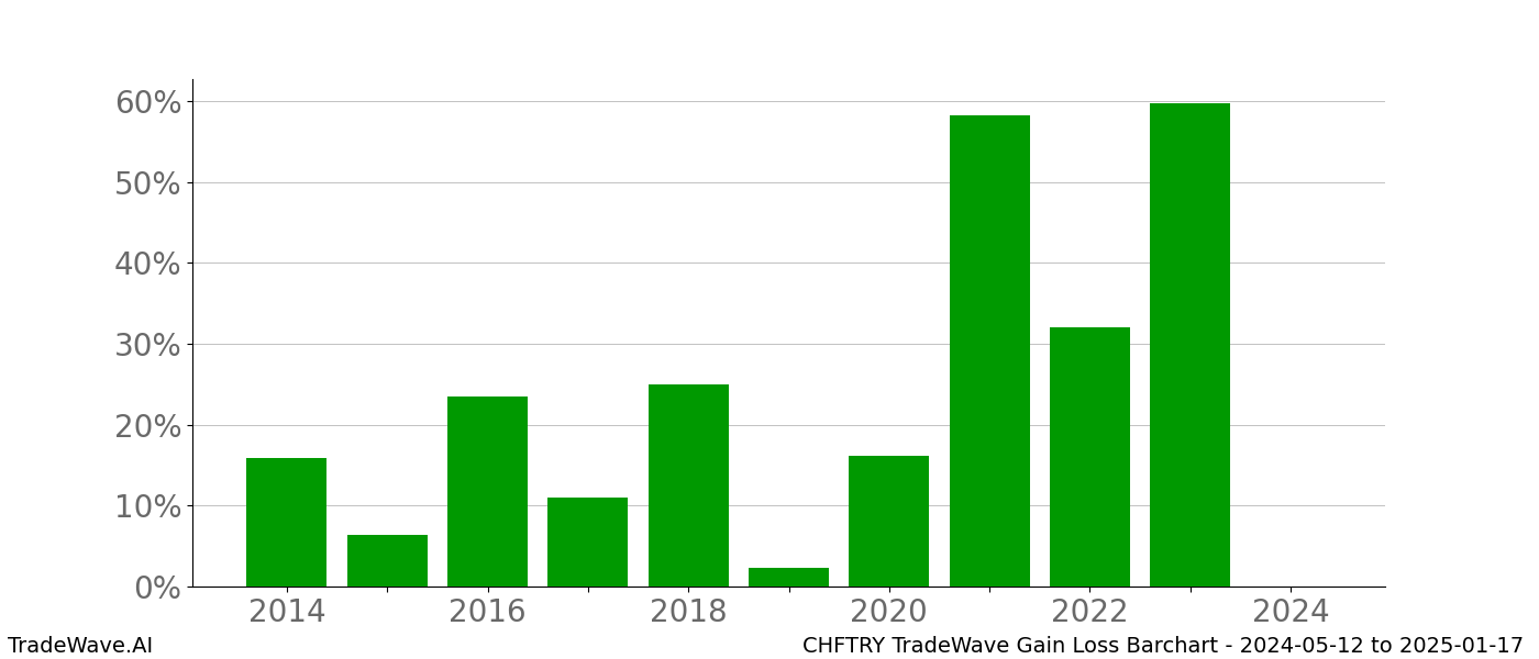 Gain/Loss barchart CHFTRY for date range: 2024-05-12 to 2025-01-17 - this chart shows the gain/loss of the TradeWave opportunity for CHFTRY buying on 2024-05-12 and selling it on 2025-01-17 - this barchart is showing 10 years of history