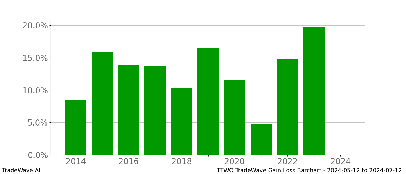 Gain/Loss barchart TTWO for date range: 2024-05-12 to 2024-07-12 - this chart shows the gain/loss of the TradeWave opportunity for TTWO buying on 2024-05-12 and selling it on 2024-07-12 - this barchart is showing 10 years of history