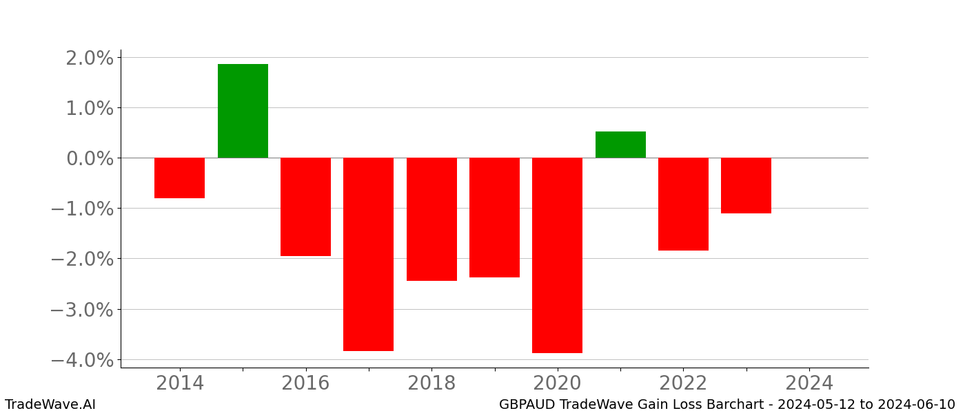 Gain/Loss barchart GBPAUD for date range: 2024-05-12 to 2024-06-10 - this chart shows the gain/loss of the TradeWave opportunity for GBPAUD buying on 2024-05-12 and selling it on 2024-06-10 - this barchart is showing 10 years of history