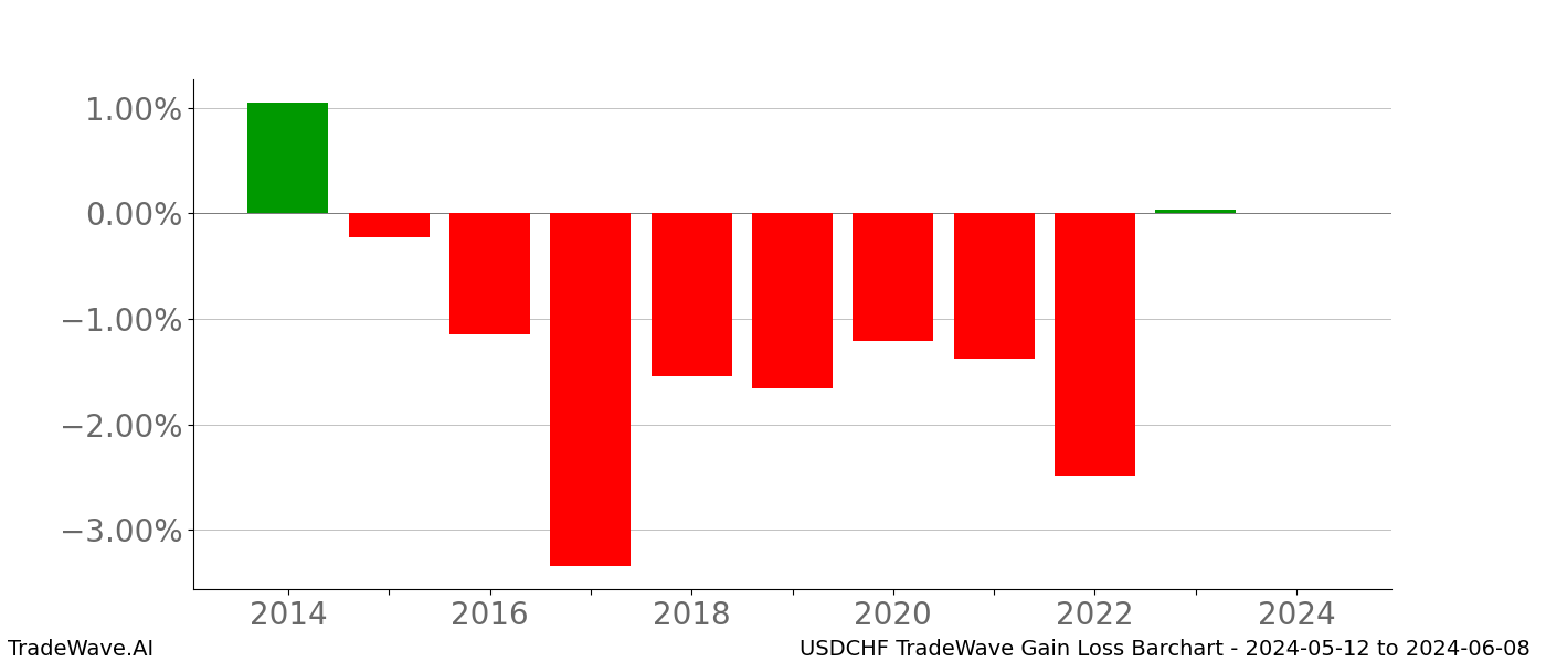 Gain/Loss barchart USDCHF for date range: 2024-05-12 to 2024-06-08 - this chart shows the gain/loss of the TradeWave opportunity for USDCHF buying on 2024-05-12 and selling it on 2024-06-08 - this barchart is showing 10 years of history