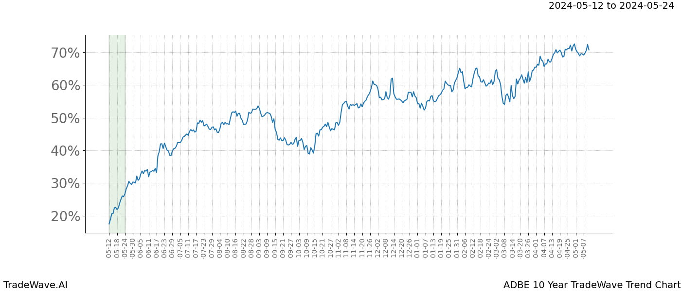 TradeWave Trend Chart ADBE shows the average trend of the financial instrument over the past 10 years. Sharp uptrends and downtrends signal a potential TradeWave opportunity