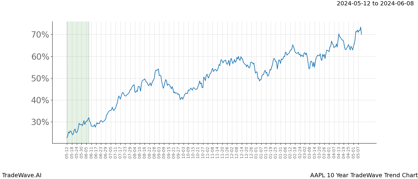 TradeWave Trend Chart AAPL shows the average trend of the financial instrument over the past 10 years. Sharp uptrends and downtrends signal a potential TradeWave opportunity