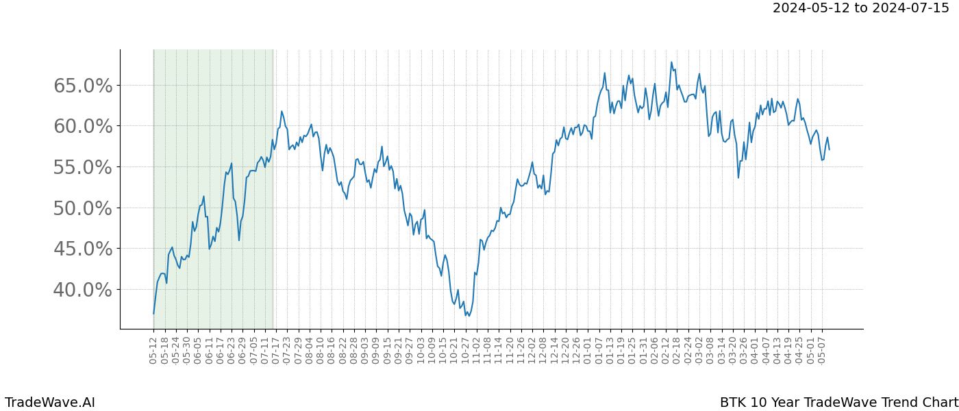 TradeWave Trend Chart BTK shows the average trend of the financial instrument over the past 10 years. Sharp uptrends and downtrends signal a potential TradeWave opportunity