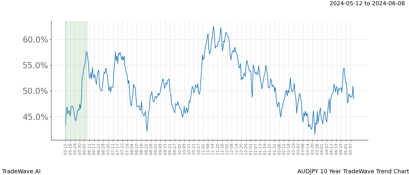 TradeWave Trend Chart AUDJPY shows the average trend of the financial instrument over the past 10 years. Sharp uptrends and downtrends signal a potential TradeWave opportunity