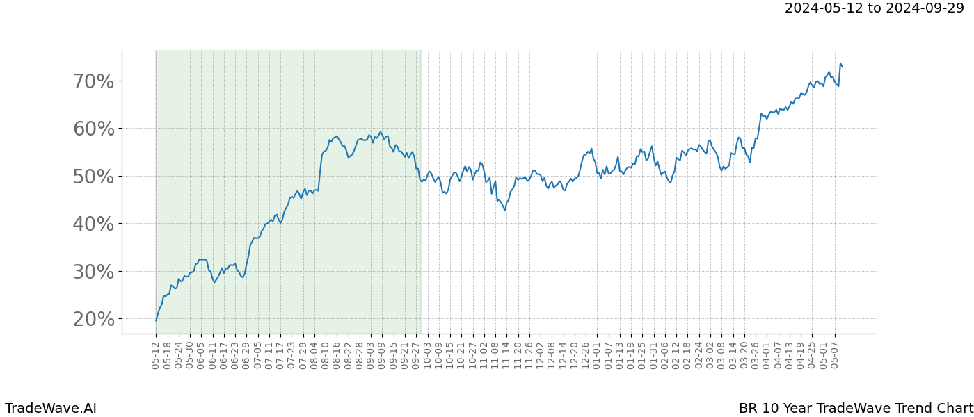 TradeWave Trend Chart BR shows the average trend of the financial instrument over the past 10 years. Sharp uptrends and downtrends signal a potential TradeWave opportunity