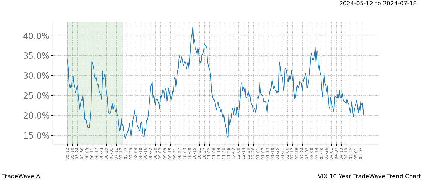 TradeWave Trend Chart VIX shows the average trend of the financial instrument over the past 10 years. Sharp uptrends and downtrends signal a potential TradeWave opportunity