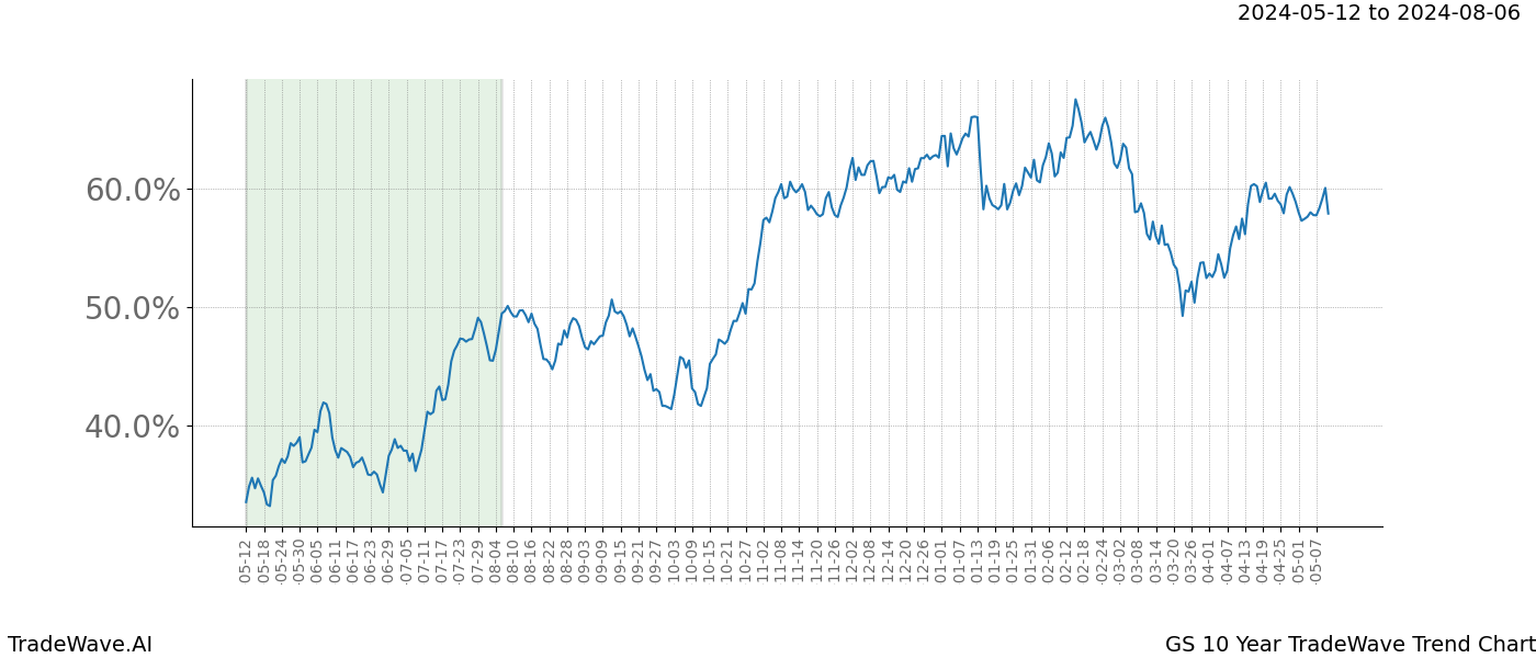 TradeWave Trend Chart GS shows the average trend of the financial instrument over the past 10 years. Sharp uptrends and downtrends signal a potential TradeWave opportunity