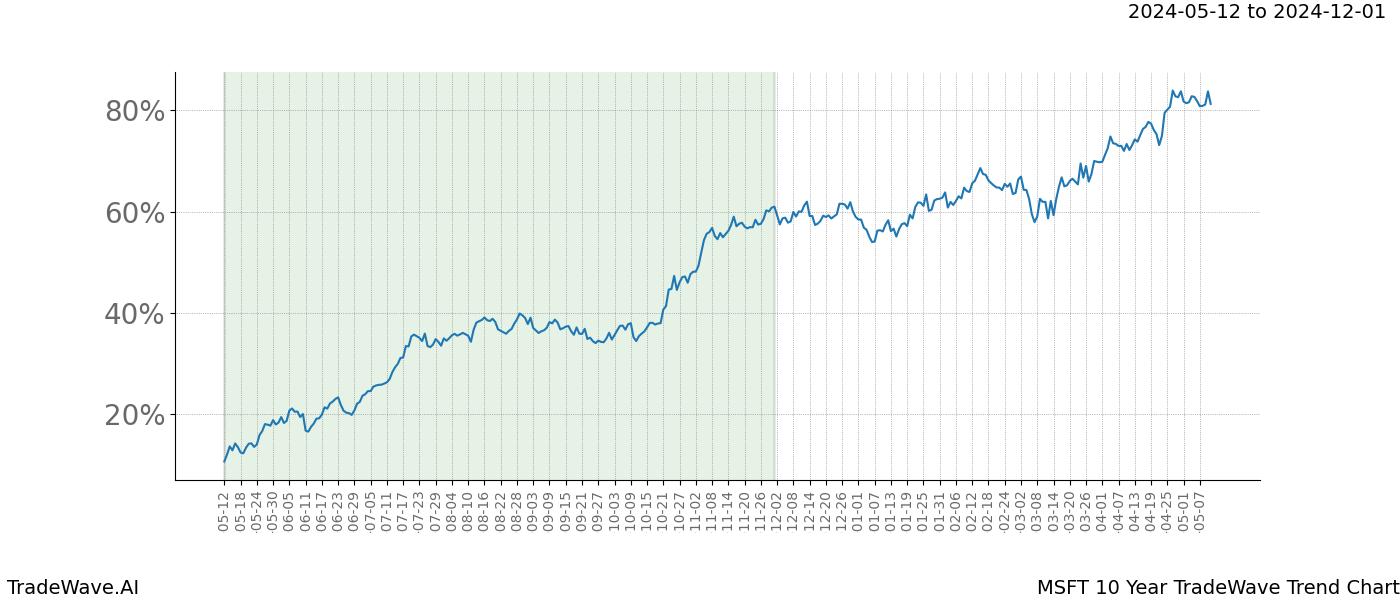 TradeWave Trend Chart MSFT shows the average trend of the financial instrument over the past 10 years. Sharp uptrends and downtrends signal a potential TradeWave opportunity