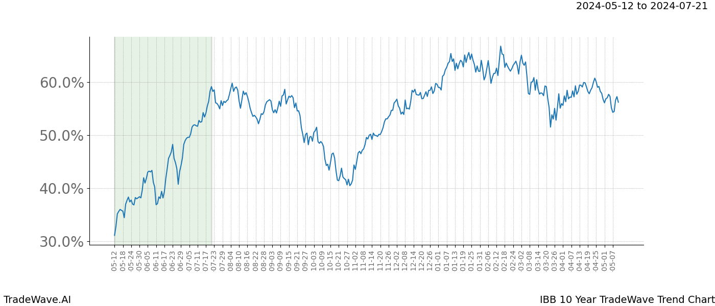 TradeWave Trend Chart IBB shows the average trend of the financial instrument over the past 10 years. Sharp uptrends and downtrends signal a potential TradeWave opportunity