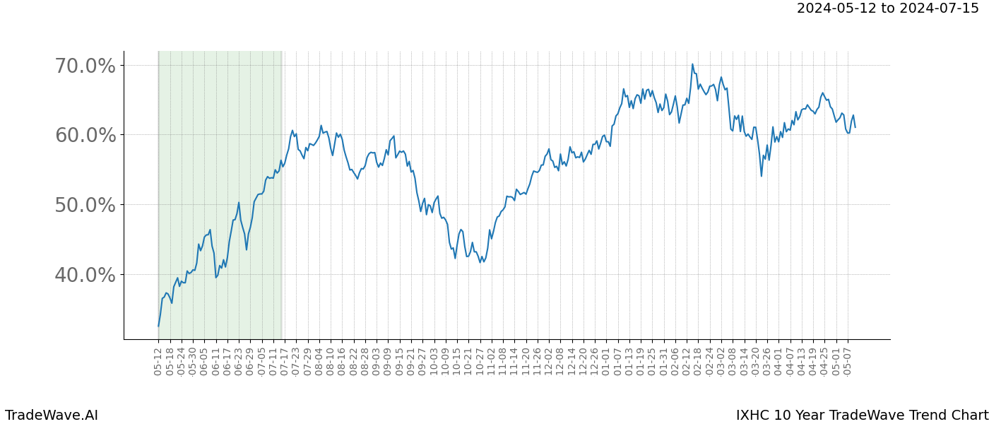 TradeWave Trend Chart IXHC shows the average trend of the financial instrument over the past 10 years. Sharp uptrends and downtrends signal a potential TradeWave opportunity