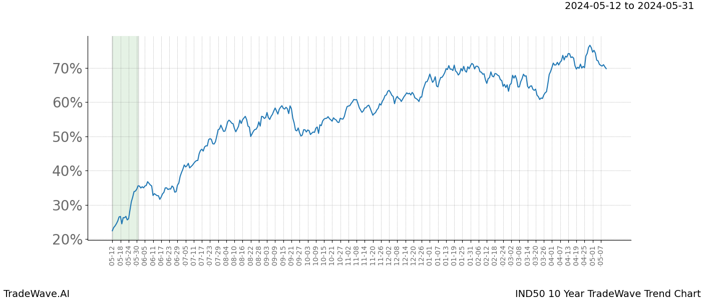 TradeWave Trend Chart IND50 shows the average trend of the financial instrument over the past 10 years. Sharp uptrends and downtrends signal a potential TradeWave opportunity