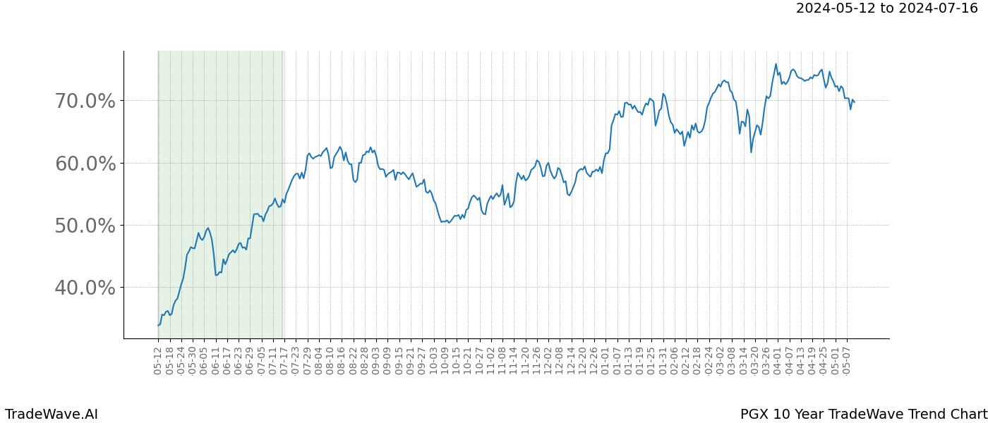 TradeWave Trend Chart PGX shows the average trend of the financial instrument over the past 10 years. Sharp uptrends and downtrends signal a potential TradeWave opportunity