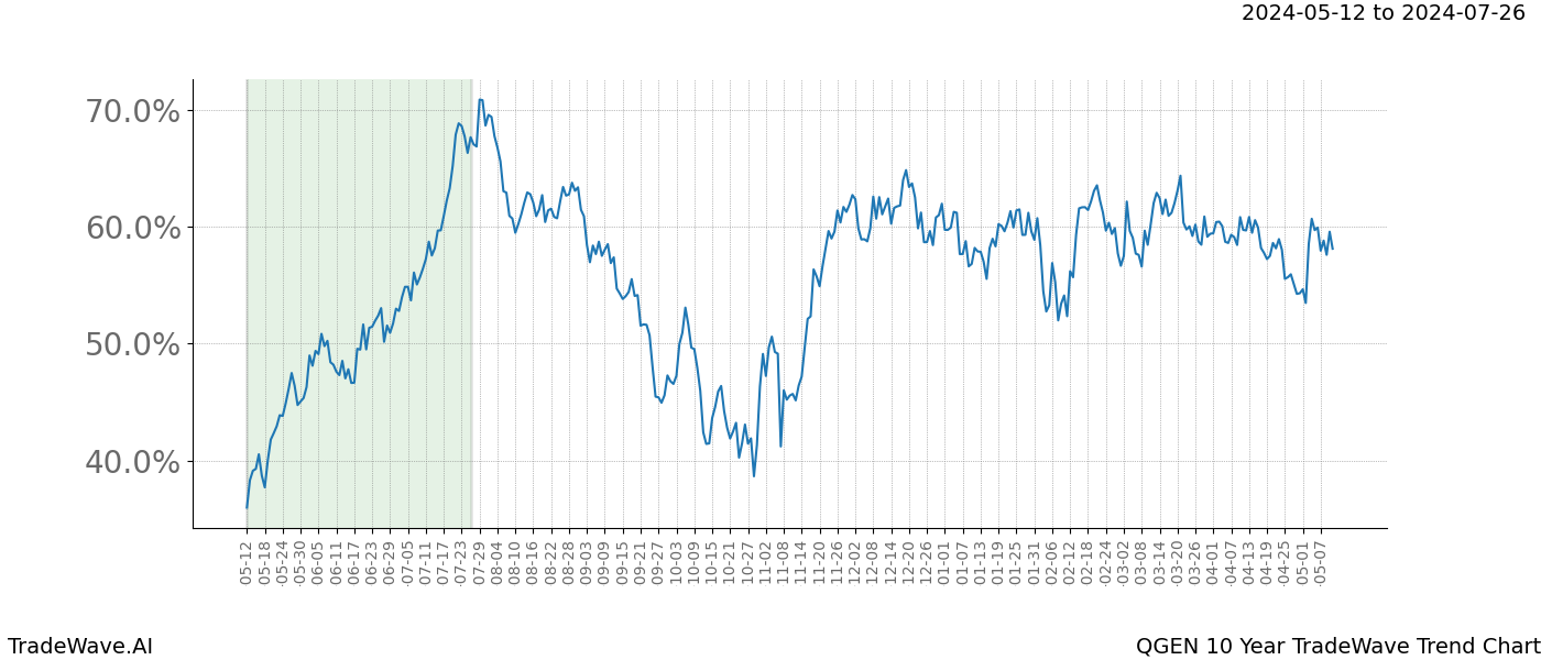 TradeWave Trend Chart QGEN shows the average trend of the financial instrument over the past 10 years. Sharp uptrends and downtrends signal a potential TradeWave opportunity